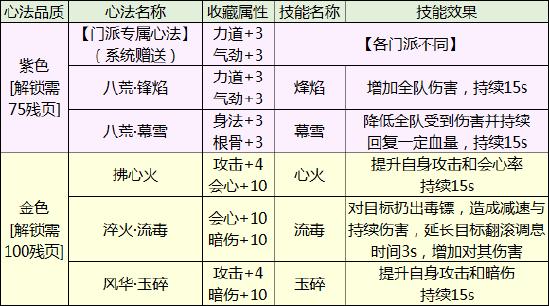 天涯明月刀手游心法系统攻略