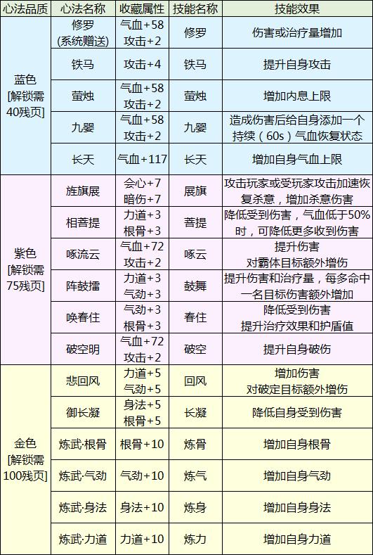 天涯明月刀手游心法系统攻略