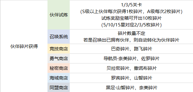 航海王热血航线伙伴养成攻略