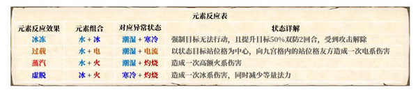 梦幻新诛仙元素反应解析