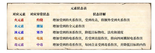 梦幻新诛仙元素反应解析