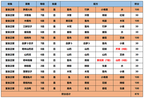 江湖悠悠食谱汇总