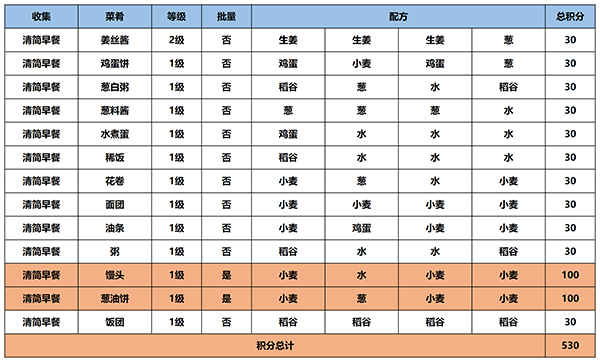 江湖悠悠食谱汇总