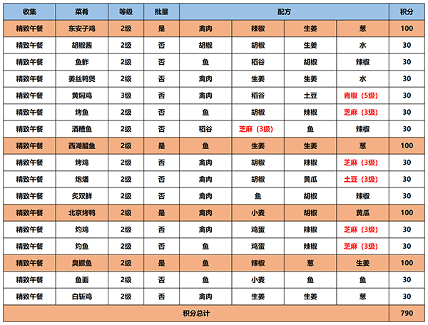 江湖悠悠食谱汇总
