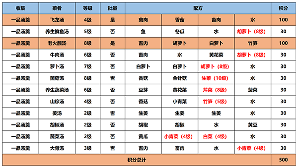 江湖悠悠食谱汇总
