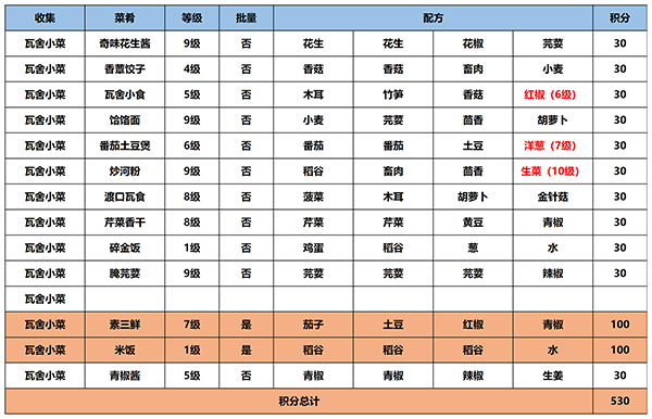 江湖悠悠食谱汇总