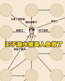 爆梗找茬王童话合订本关卡攻略
