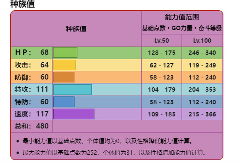 宝可梦朱紫焰后蜥如何培养